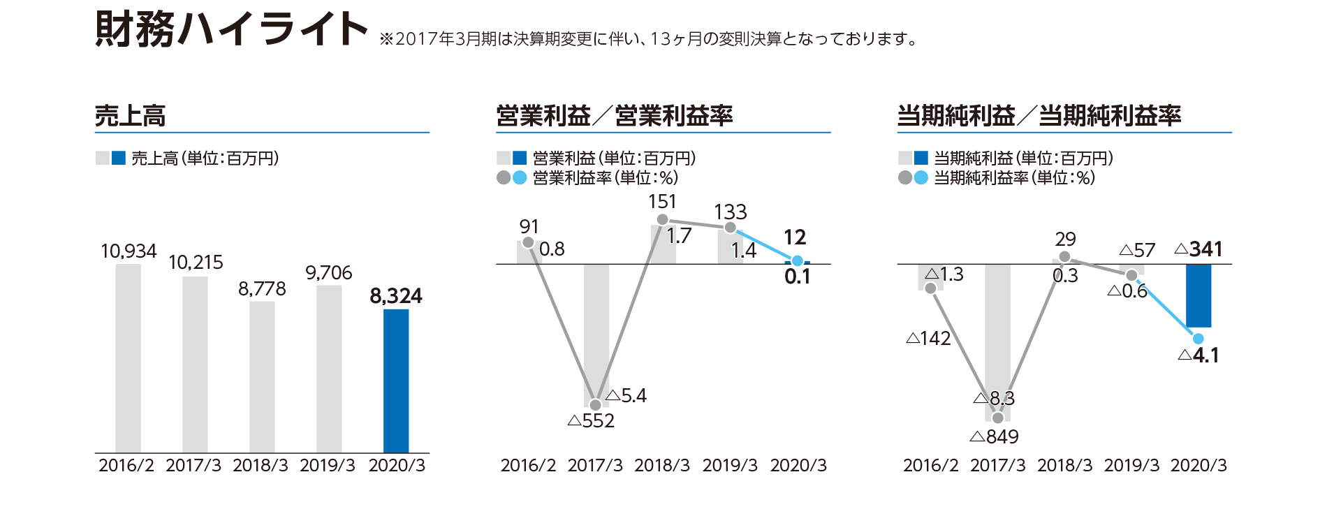 財務ハイライト